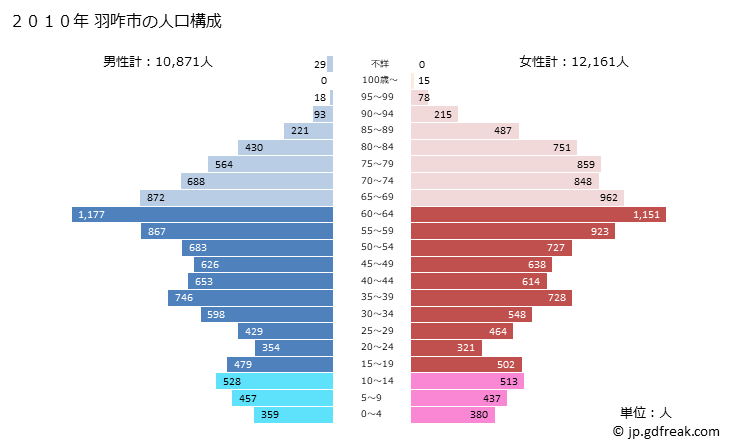グラフ 羽咋市(ﾊｸｲｼ 石川県)の人口と世帯 2010年の人口ピラミッド