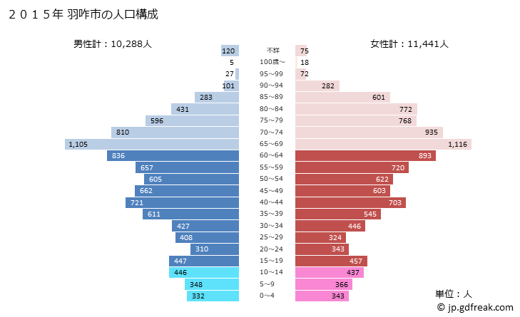 グラフ 羽咋市(ﾊｸｲｼ 石川県)の人口と世帯 2015年の人口ピラミッド