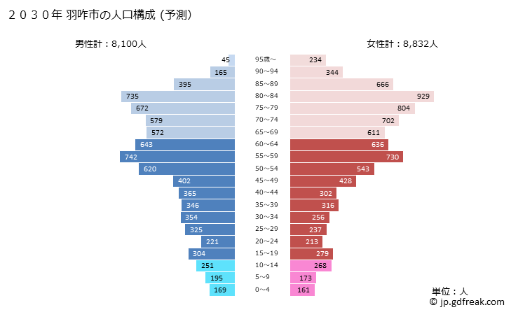 グラフ 羽咋市(ﾊｸｲｼ 石川県)の人口と世帯 2030年の人口ピラミッド（予測）
