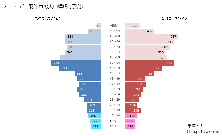 グラフ 羽咋市(ﾊｸｲｼ 石川県)の人口と世帯 2035年の人口ピラミッド（予測）