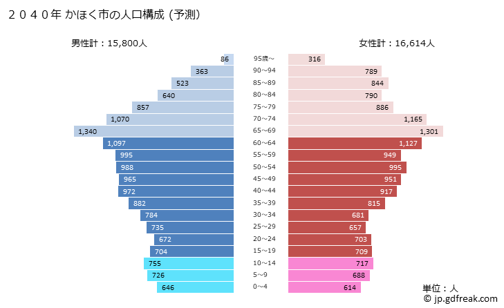 グラフ かほく市(ｶﾎｸｼ 石川県)の人口と世帯 2040年の人口ピラミッド（予測）