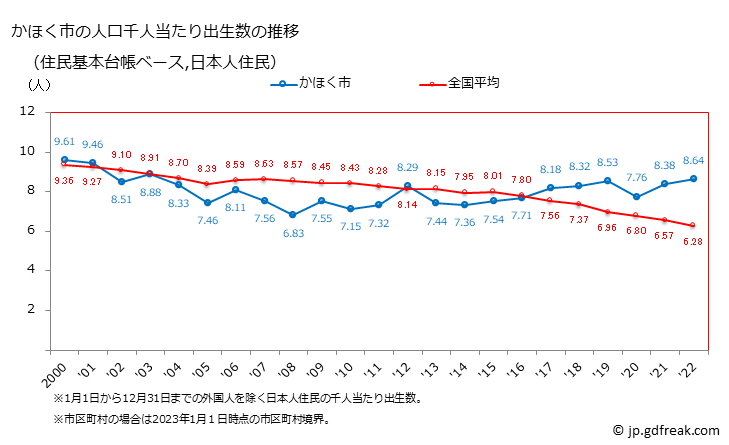 グラフ かほく市(ｶﾎｸｼ 石川県)の人口と世帯 住民千人当たりの出生数（住民基本台帳ベース）