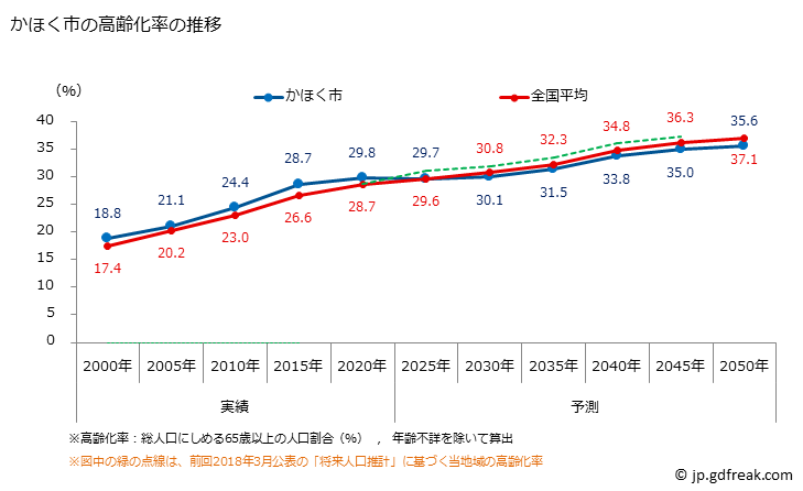 グラフ かほく市(ｶﾎｸｼ 石川県)の人口と世帯 高齢化率の推移