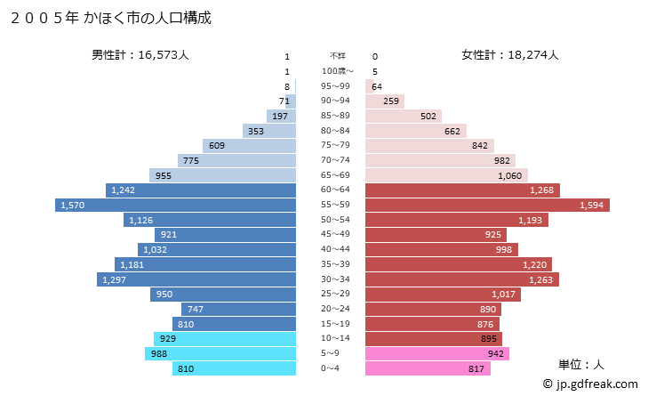 グラフ かほく市(ｶﾎｸｼ 石川県)の人口と世帯 2005年の人口ピラミッド