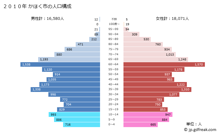 グラフ かほく市(ｶﾎｸｼ 石川県)の人口と世帯 2010年の人口ピラミッド
