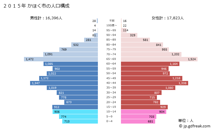 グラフ かほく市(ｶﾎｸｼ 石川県)の人口と世帯 2015年の人口ピラミッド