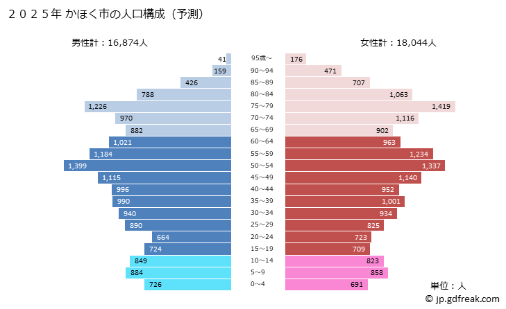 グラフ かほく市(ｶﾎｸｼ 石川県)の人口と世帯 2025年の人口ピラミッド