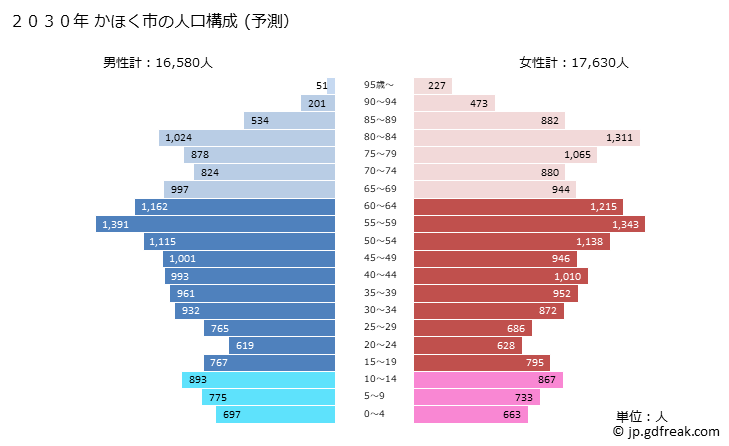 グラフ かほく市(ｶﾎｸｼ 石川県)の人口と世帯 2030年の人口ピラミッド（予測）