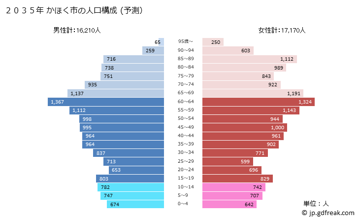 グラフ かほく市(ｶﾎｸｼ 石川県)の人口と世帯 2035年の人口ピラミッド（予測）