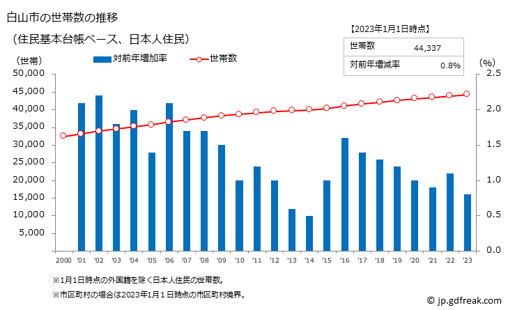グラフ 白山市(ﾊｸｻﾝｼ 石川県)の人口と世帯 世帯数推移（住民基本台帳ベース）