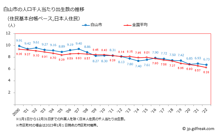 グラフ 白山市(ﾊｸｻﾝｼ 石川県)の人口と世帯 住民千人当たりの出生数（住民基本台帳ベース）