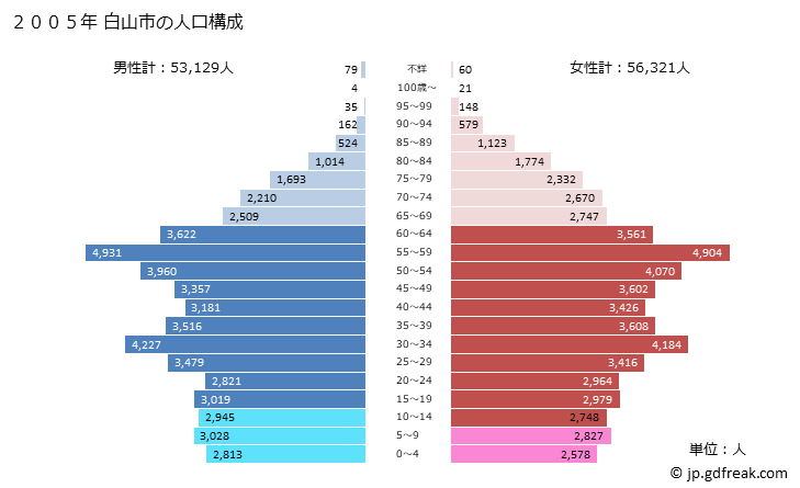グラフ 白山市(ﾊｸｻﾝｼ 石川県)の人口と世帯 2005年の人口ピラミッド