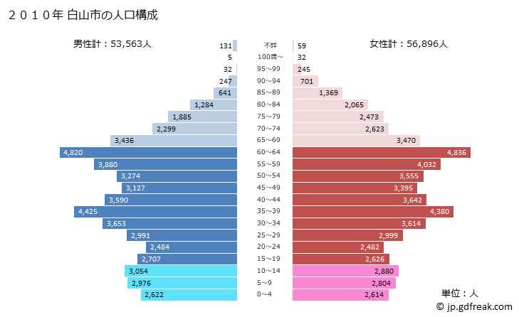 グラフ 白山市(ﾊｸｻﾝｼ 石川県)の人口と世帯 2010年の人口ピラミッド