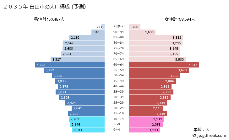 グラフ 白山市(ﾊｸｻﾝｼ 石川県)の人口と世帯 2035年の人口ピラミッド（予測）