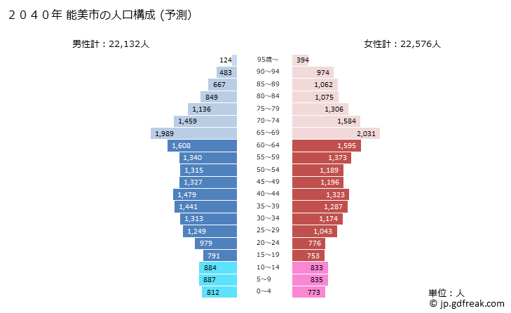グラフ 能美市(ﾉﾐｼ 石川県)の人口と世帯 2040年の人口ピラミッド（予測）