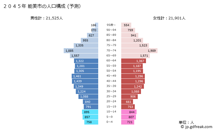 グラフ 能美市(ﾉﾐｼ 石川県)の人口と世帯 2045年の人口ピラミッド（予測）