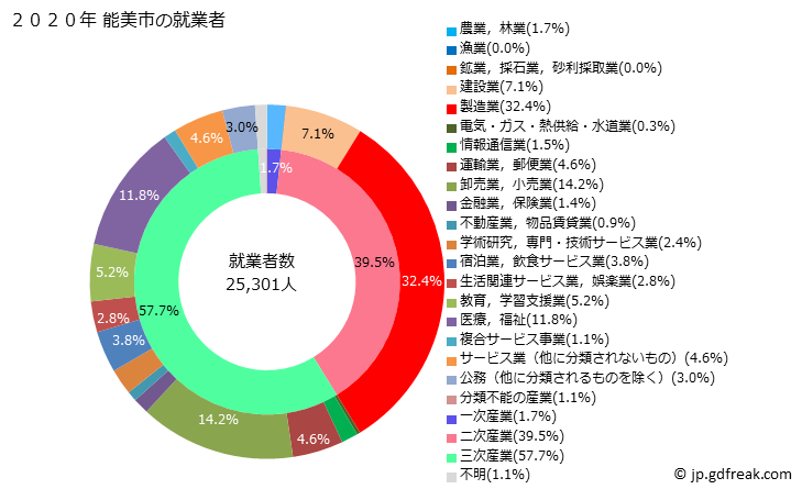 グラフ 能美市(ﾉﾐｼ 石川県)の人口と世帯 就業者数とその産業構成