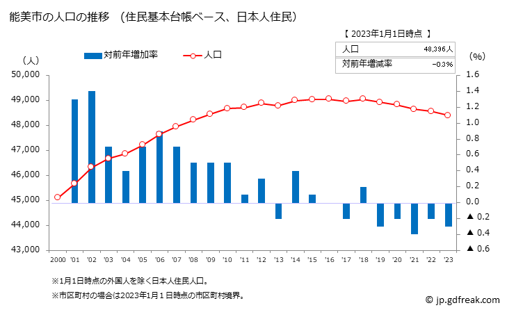 グラフ 能美市(ﾉﾐｼ 石川県)の人口と世帯 人口推移（住民基本台帳ベース）