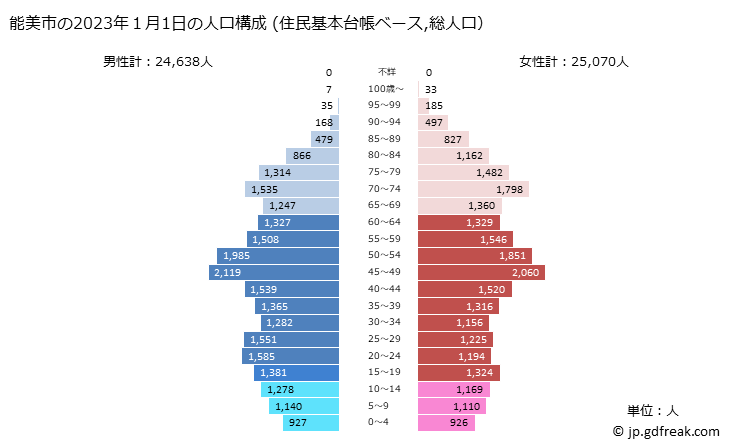 グラフ 能美市(ﾉﾐｼ 石川県)の人口と世帯 2023年の人口ピラミッド（住民基本台帳ベース）
