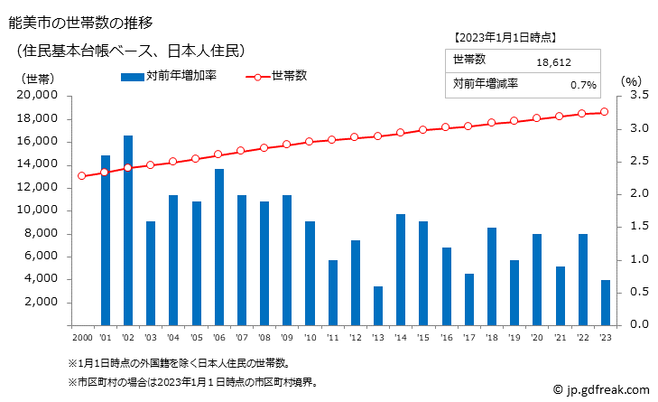 グラフ 能美市(ﾉﾐｼ 石川県)の人口と世帯 世帯数推移（住民基本台帳ベース）