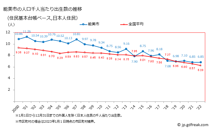 グラフ 能美市(ﾉﾐｼ 石川県)の人口と世帯 住民千人当たりの出生数（住民基本台帳ベース）