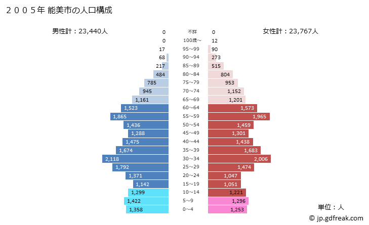 グラフ 能美市(ﾉﾐｼ 石川県)の人口と世帯 2005年の人口ピラミッド
