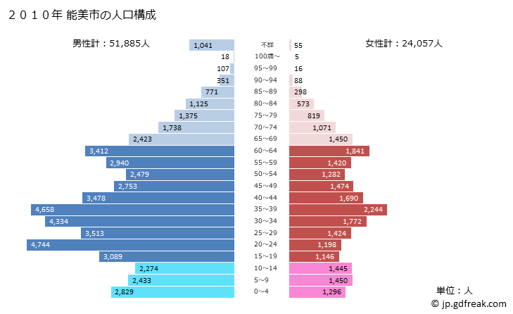 グラフ 能美市(ﾉﾐｼ 石川県)の人口と世帯 2010年の人口ピラミッド