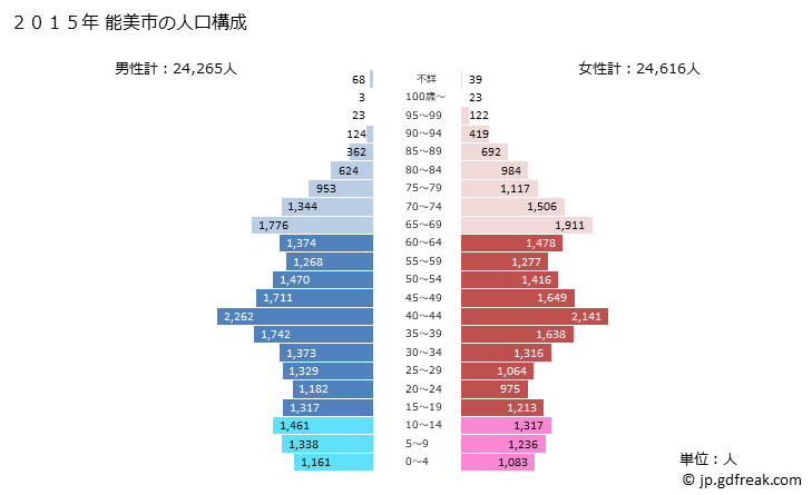グラフ 能美市(ﾉﾐｼ 石川県)の人口と世帯 2015年の人口ピラミッド