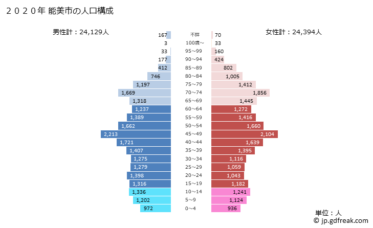 グラフ 能美市(ﾉﾐｼ 石川県)の人口と世帯 2020年の人口ピラミッド