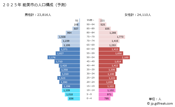 グラフ 能美市(ﾉﾐｼ 石川県)の人口と世帯 2025年の人口ピラミッド