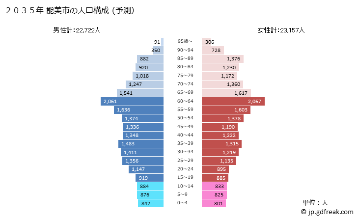 グラフ 能美市(ﾉﾐｼ 石川県)の人口と世帯 2035年の人口ピラミッド（予測）