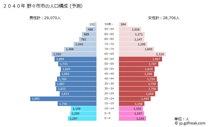 グラフ 野々市市(ﾉﾉｲﾁｼ 石川県)の人口と世帯 2040年の人口ピラミッド（予測）