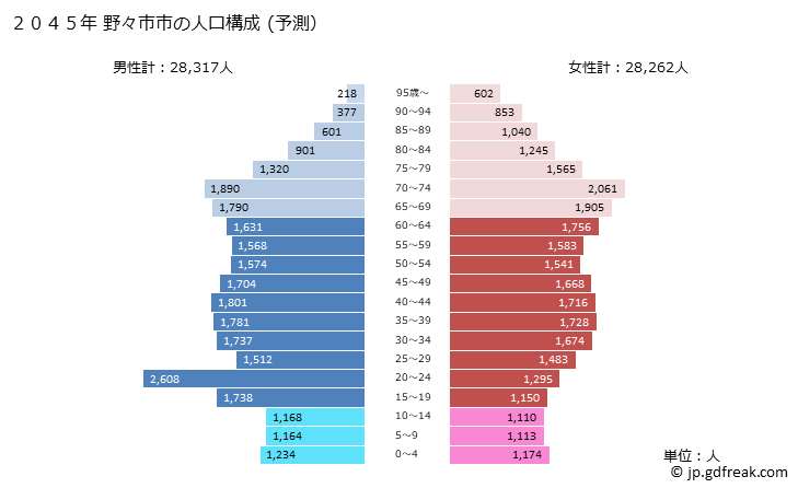 グラフ 野々市市(ﾉﾉｲﾁｼ 石川県)の人口と世帯 2045年の人口ピラミッド（予測）