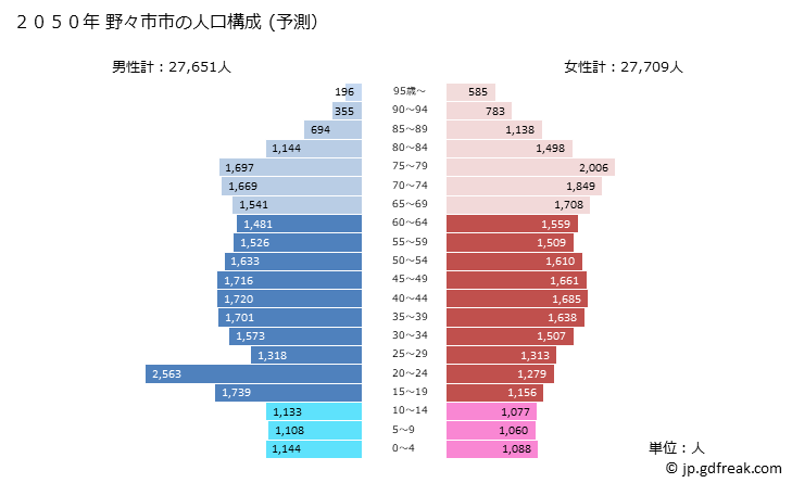 グラフ 野々市市(ﾉﾉｲﾁｼ 石川県)の人口と世帯 2050年の人口ピラミッド（予測）