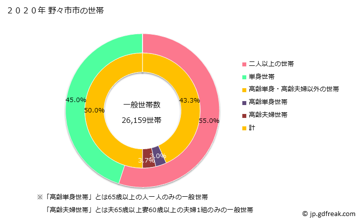 グラフ 野々市市(ﾉﾉｲﾁｼ 石川県)の人口と世帯 世帯数とその構成