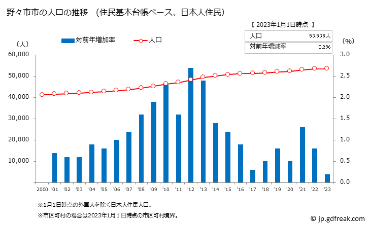 グラフ 野々市市(ﾉﾉｲﾁｼ 石川県)の人口と世帯 人口推移（住民基本台帳ベース）