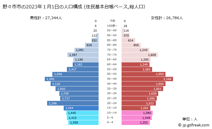 グラフ 野々市市(ﾉﾉｲﾁｼ 石川県)の人口と世帯 2023年の人口ピラミッド（住民基本台帳ベース）