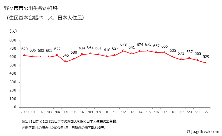 グラフ 野々市市(ﾉﾉｲﾁｼ 石川県)の人口と世帯 出生数推移（住民基本台帳ベース）