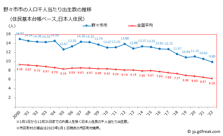 グラフ 野々市市(ﾉﾉｲﾁｼ 石川県)の人口と世帯 住民千人当たりの出生数（住民基本台帳ベース）
