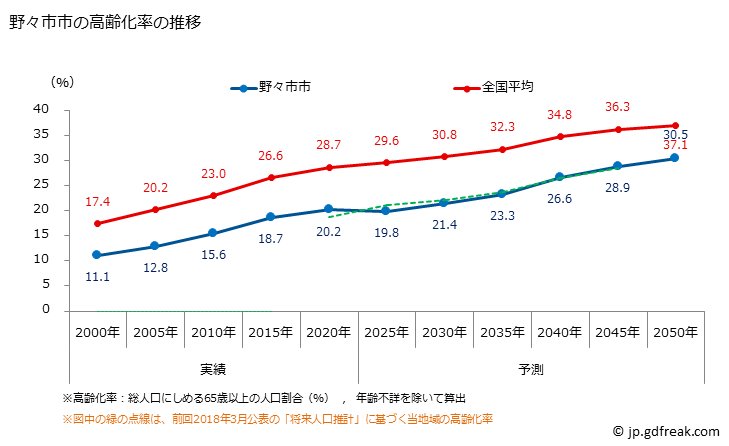 グラフ 野々市市(ﾉﾉｲﾁｼ 石川県)の人口と世帯 高齢化率の推移