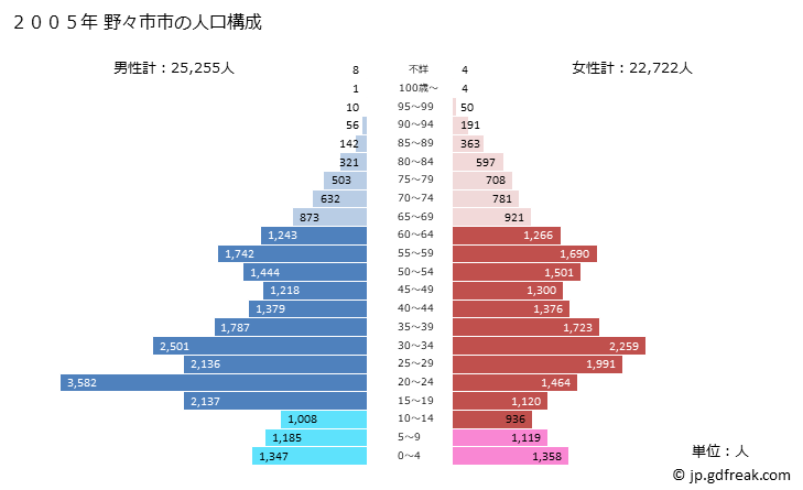 グラフ 野々市市(ﾉﾉｲﾁｼ 石川県)の人口と世帯 2005年の人口ピラミッド