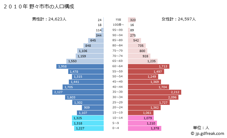グラフ 野々市市(ﾉﾉｲﾁｼ 石川県)の人口と世帯 2010年の人口ピラミッド