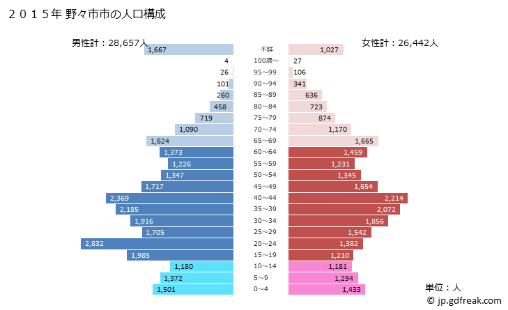 グラフ 野々市市(ﾉﾉｲﾁｼ 石川県)の人口と世帯 2015年の人口ピラミッド