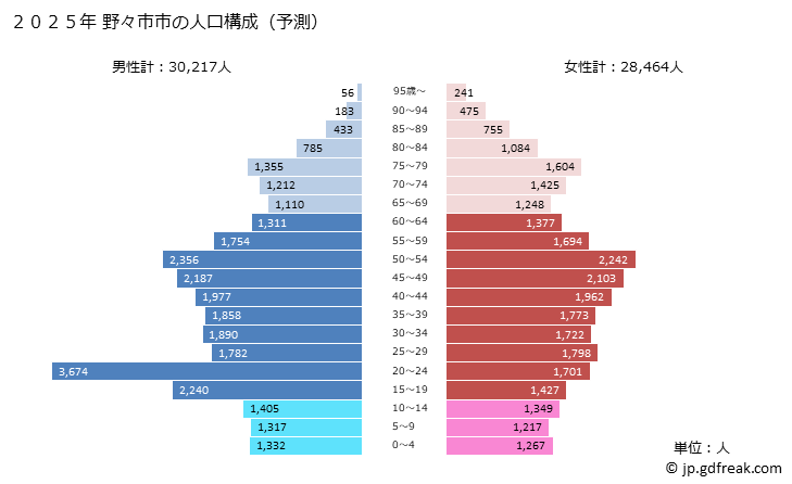 グラフ 野々市市(ﾉﾉｲﾁｼ 石川県)の人口と世帯 2025年の人口ピラミッド