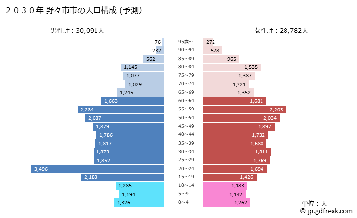 グラフ 野々市市(ﾉﾉｲﾁｼ 石川県)の人口と世帯 2030年の人口ピラミッド（予測）