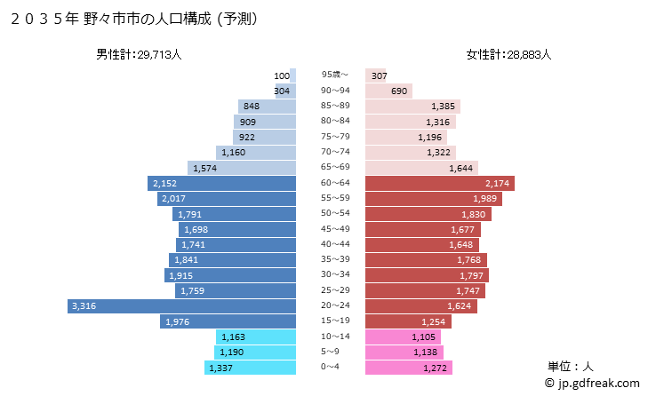 グラフ 野々市市(ﾉﾉｲﾁｼ 石川県)の人口と世帯 2035年の人口ピラミッド（予測）