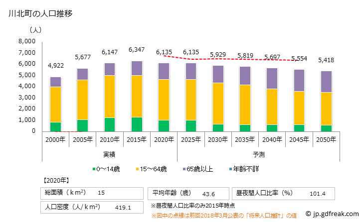 グラフ 川北町(ｶﾜｷﾀﾏﾁ 石川県)の人口と世帯 人口推移