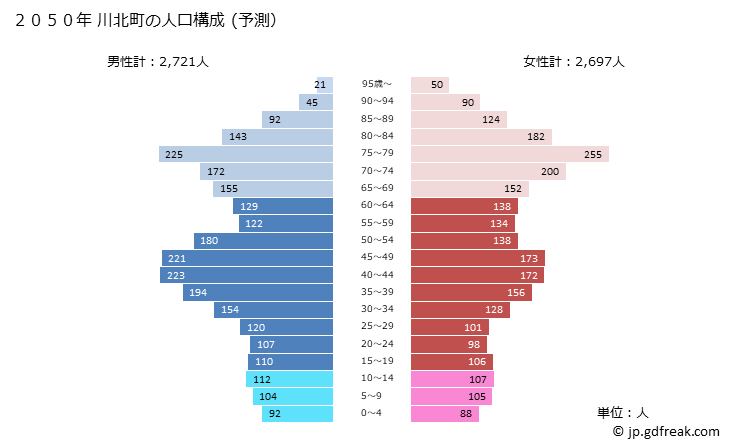 グラフ 川北町(ｶﾜｷﾀﾏﾁ 石川県)の人口と世帯 2050年の人口ピラミッド（予測）