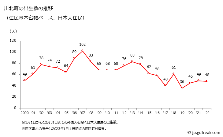 グラフ 川北町(ｶﾜｷﾀﾏﾁ 石川県)の人口と世帯 出生数推移（住民基本台帳ベース）
