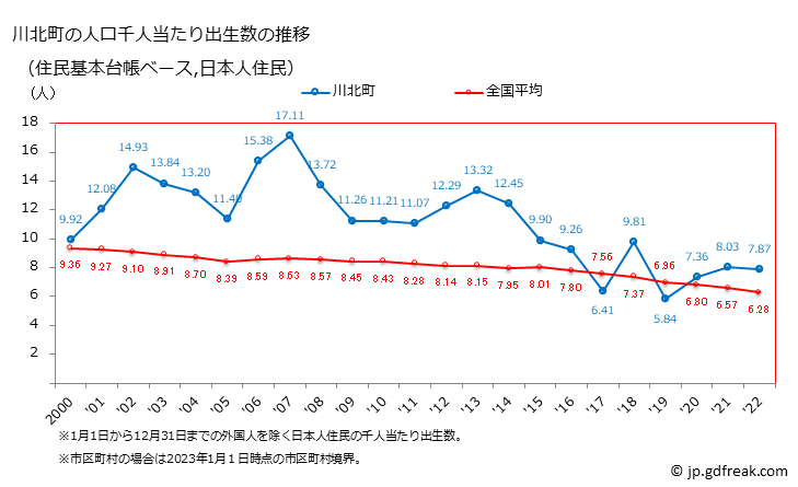 グラフ 川北町(ｶﾜｷﾀﾏﾁ 石川県)の人口と世帯 住民千人当たりの出生数（住民基本台帳ベース）